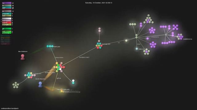 codesandbox/sandpack - Gource visualisation смотреть онлайн