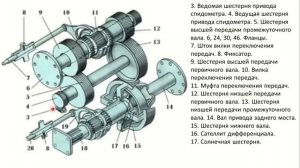 Особенности трансмиссии автомобилей Урал. Полный дифференциальный блокируемый привод.