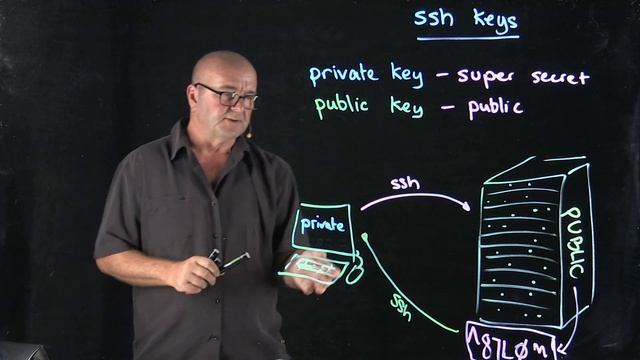 SSH Keys смотреть онлайн
