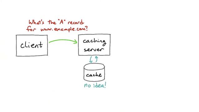 DNS is Distributed with Caching смотреть онлайн