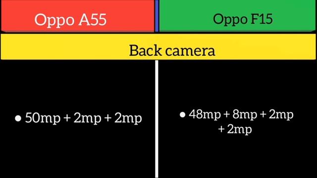 Oppo A55 Vs Oppo F15 смотреть онлайн