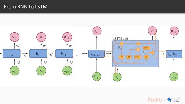 Python Deep Learning for Beginners: The Course Overview|packtpub.com смотреть онлайн