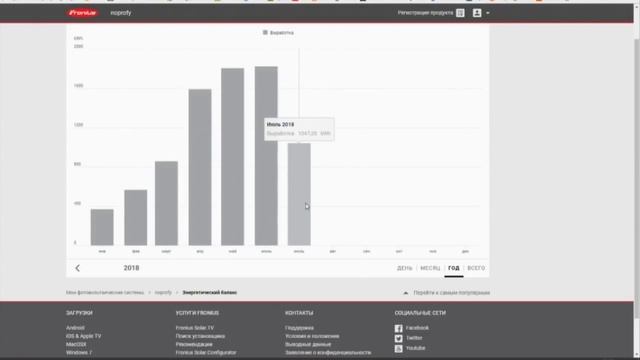 Сравнение генерации СЭС Одесса  VS  Полтава