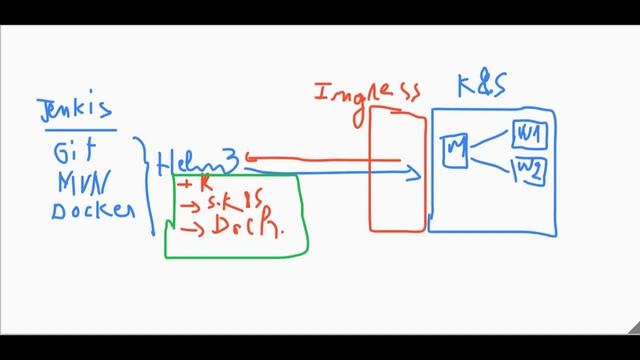 05.3 - Add Helm 3 Chart repository : Devops CI/CD Git Jenkins Docker Kubernetes Kubeadm Helm3 смотреть онлайн