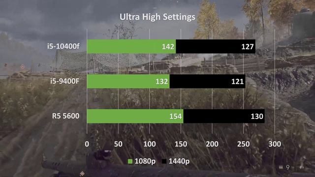 Intel 9400f Vs 10400f Vs 5600 + RTX 3060ti