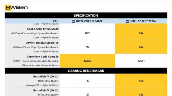 Intel Core i5 9400F vs Intel Core i7 7700K - Apps, Content Creation & Gaming Benchmark