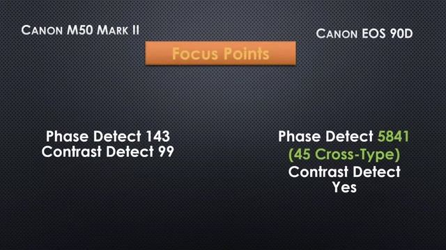 Canon EOS M50 Mark II Vs Canon EOS 90D
