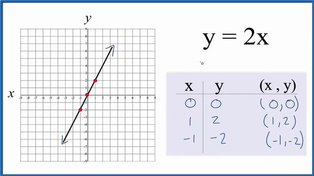 How to Graph y = 2x смотреть онлайн