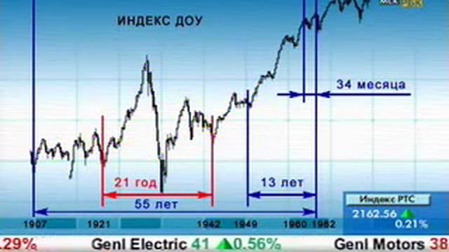 Коэффициенты Фибоначчи и временные ориентиры на основе чисел Фибоначчи смотреть онлайн