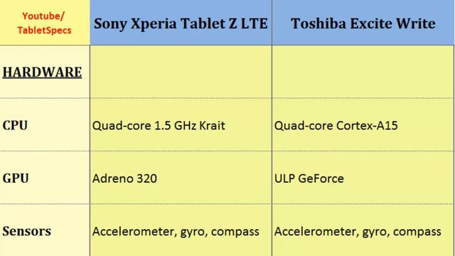 Sony Xperia Tablet Z LTE VS Toshiba Excite Write, Detailed Look смотреть онлайн