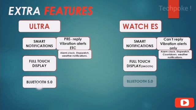 Colorfit Ultra Vs Honor watch ES | 90 sports vs 60 Fitness modes | Spo2/HR ?#Techpoke! смотреть онлайн