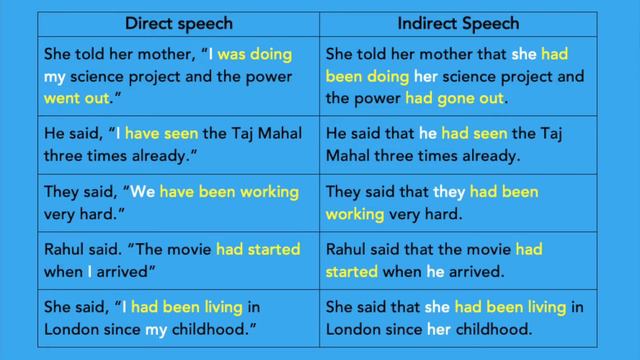 Direct Speech And Indirect Speech #English_Grammar #DIRECT_SPEECH & #INDIRECT_SPEECH