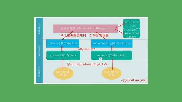 4 3 SpringJDBC JTA实现分布式事务 SpringBoot从青铜到王者系列 教程 смотреть онлайн