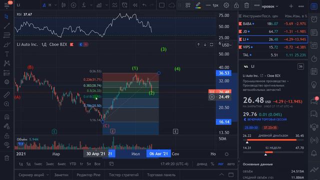 Акции Alibaba, VipShop, Li Auto, JD, TAL. Китайские акции смотреть онлайн