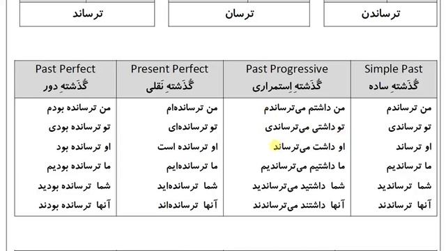 200 Absolutely Essential Persian Verbs: Verb 142: تَرساندَن смотреть онлайн