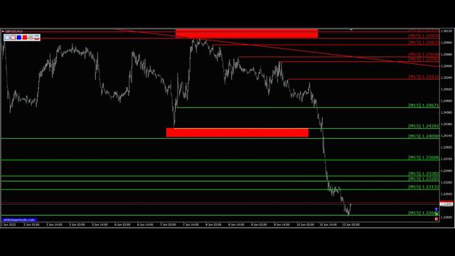 Прогноз форекс фунт стерлингов. Прогноз форекс Gbp Usd 13.06.2022. Трейдинг фунт доллар. смотреть онлайн