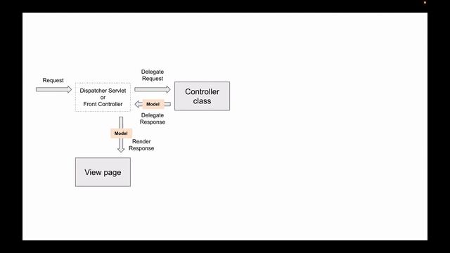 Spring Web MVC | 01 | Overview for Beginners смотреть онлайн
