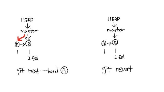 GIT4 - Reset & Revert 5.1. revert 이론 смотреть онлайн