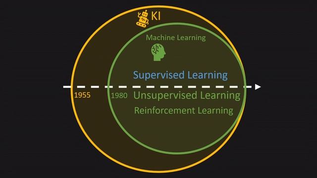 KÜNSTLICHE INTELLIGENZ vs. MACHINE LEARNING vs. DEEP LEARNING смотреть онлайн