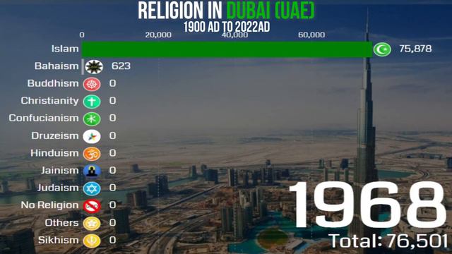 Top Religion Population in Dubai (UAE) 1900-2022 | Dubai Diversities | Religion growth #islam #duba смотреть онлайн