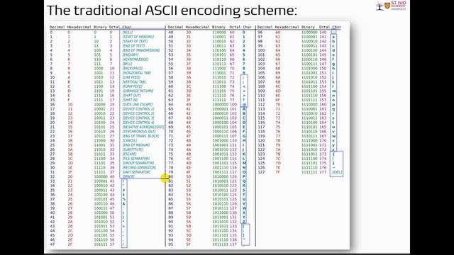 Monster Video 36: ASCII and UNICODE - Theory for Your Course (High Definition) смотреть онлайн