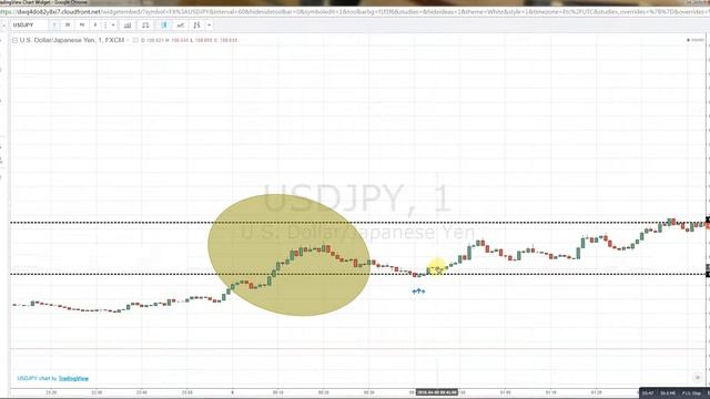 Работа с линиями поддержки и сопротивления, линии поддержки и сопротивления смотреть онлайн