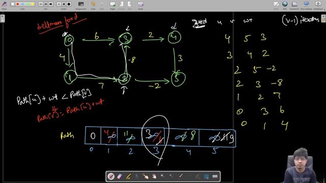 Bellman ford | Advanced Graphs смотреть онлайн