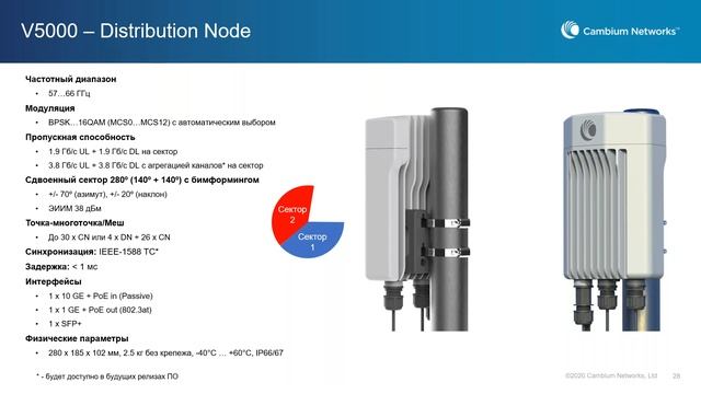 Радио - это новая оптика! Технологии и решения 802.11ax и 802.11ay для построения гигабитных сетей