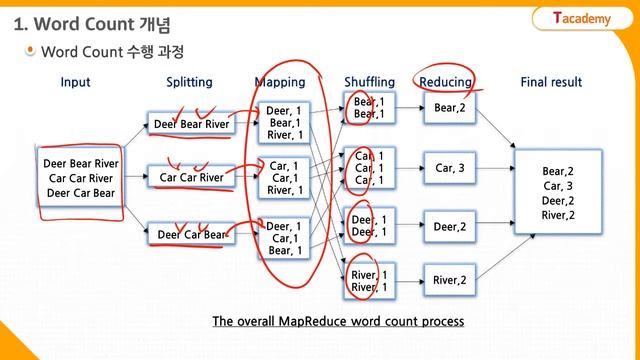 MongoDB 프로그래밍 13강 MapReduce 실행하기| T아카데미 смотреть онлайн