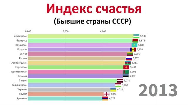 Индекс счастья, бывшие страны СССР. смотреть онлайн