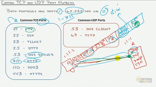 Day 8 TCP and UDP port Number смотреть онлайн