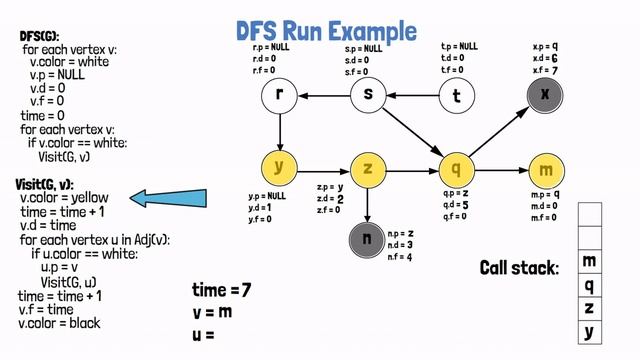 DFS Algorithm | Depth First Search Algorithm for Graph Search With Animated Example смотреть онлайн