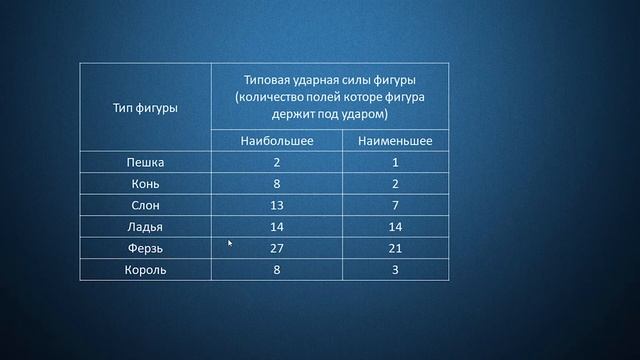 Ценность фигур в шахматах. Преимущество двух слонов. Шахматы с нуля для всех начинающих, обучение. смотреть онлайн