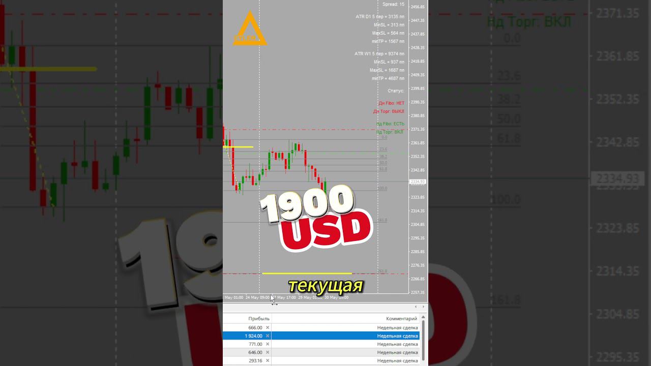 Торговля на рынке Форекс XAUUSD + 1900 $ Разгон депозита #форекс #обучениетрейдингу #разгондепозита смотреть онлайн