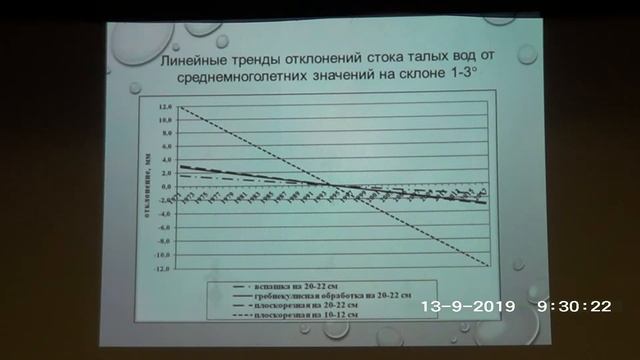 Современные тенденции изменения водной эрозии смотреть онлайн