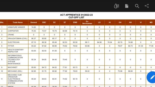 NCR Prayagraj Apprentice 2nd Merit List जारी, North Central Railway ITI Apprentice 2nd Merit List смотреть онлайн