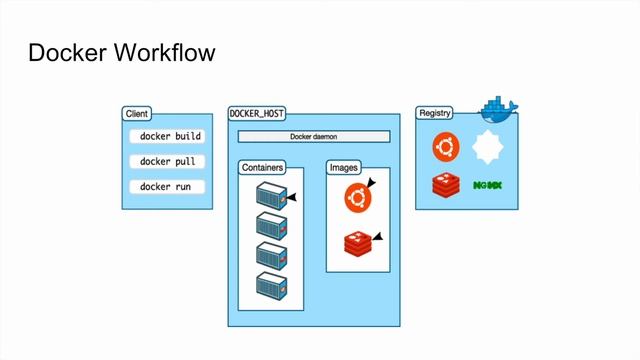 Building microservices with Docker and Java смотреть онлайн