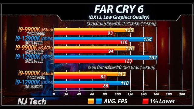 I9-9900K Vs. I9-12900K | How Much PERFORMANCE Improvement?