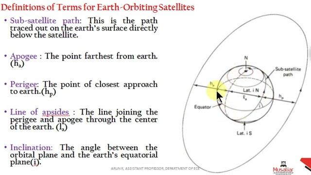 EC 404 ADVANCED COMMUNICATION SYSTEMS MODULE 3 PART 5 TERMS ORBITS смотреть онлайн