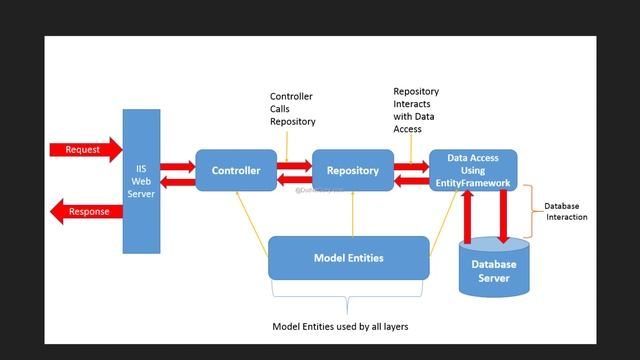 [Arabic] Repository Pattern With Unit Of Work in .Net 6 (Core) 1. Repository Pattern Benefits смотреть онлайн