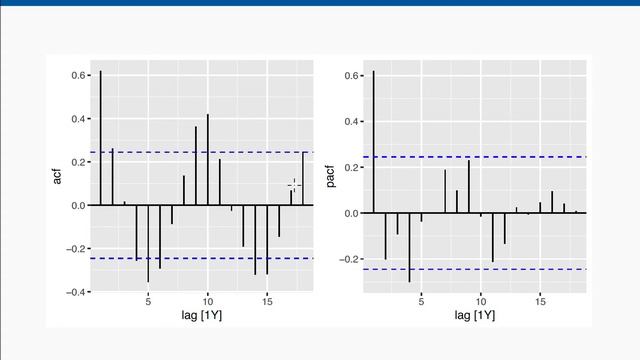 ARIMA models: Estimation and order selection (Part 6) смотреть онлайн