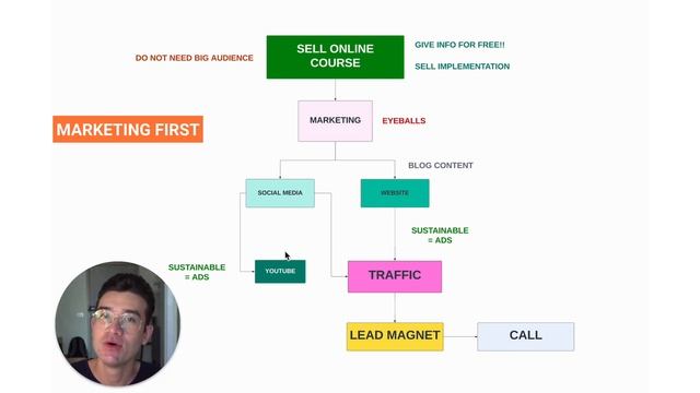 Selling Your Online Course - The Best Way to Sell смотреть онлайн