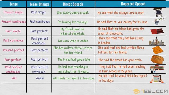Tense Changes When Using Reported Speech Direct and Indirect Speech Grammar смотреть онлайн