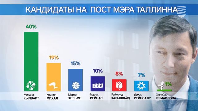 Названы самые популярные кандидаты в мэры Таллинна смотреть онлайн