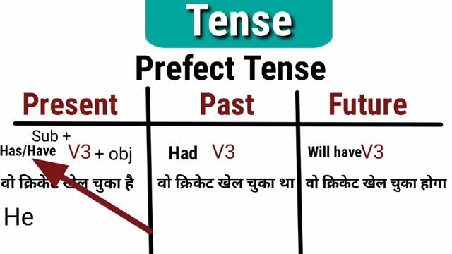 Tense | present perfect, past perfect and future perfect #Grammar смотреть онлайн