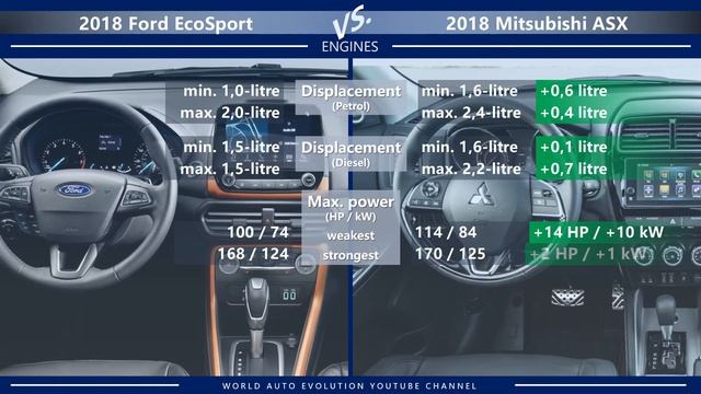 2018 Ford EcoSport Vs 2018 Mitsubishi ASX / Outlander Sport (technical Comparison)