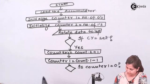 8051 Program To Count the Number of 1s and 0s in a Number смотреть онлайн