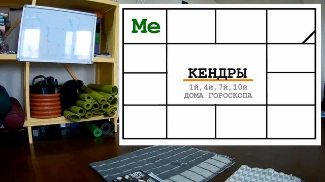 Характеристики домов гороскопа | Кендры смотреть онлайн