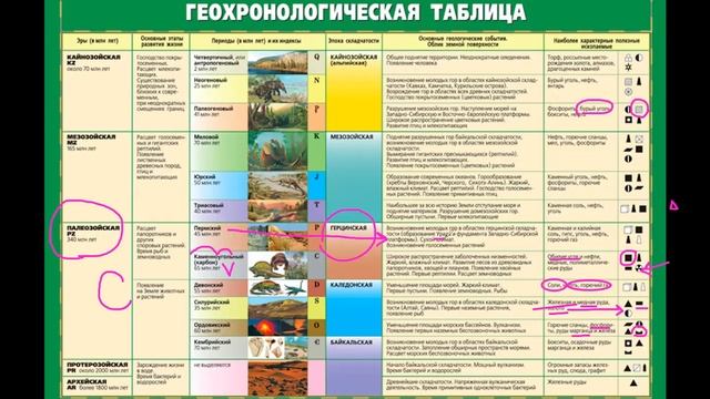Геохронологическая таблица : геохронология смотреть онлайн