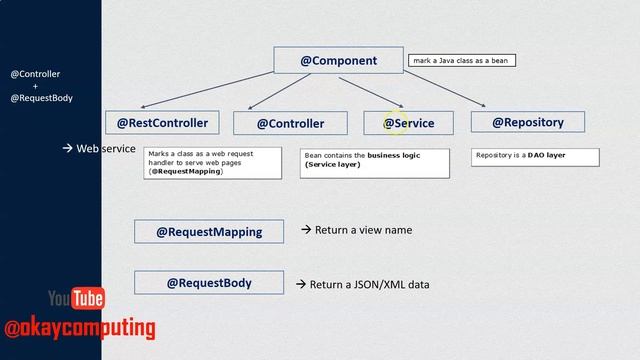 spring annotations | @Contoller | @Service | @Respository | @component | @Autowired | okaycomputing смотреть онлайн